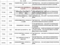 能源央國企再 “打虎” ！超31位